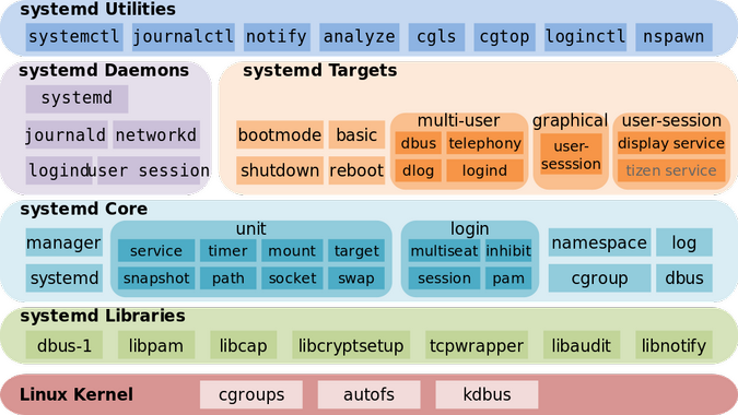Complete Guide to systemctl and journalctl: Modern Linux Service Management in 2026