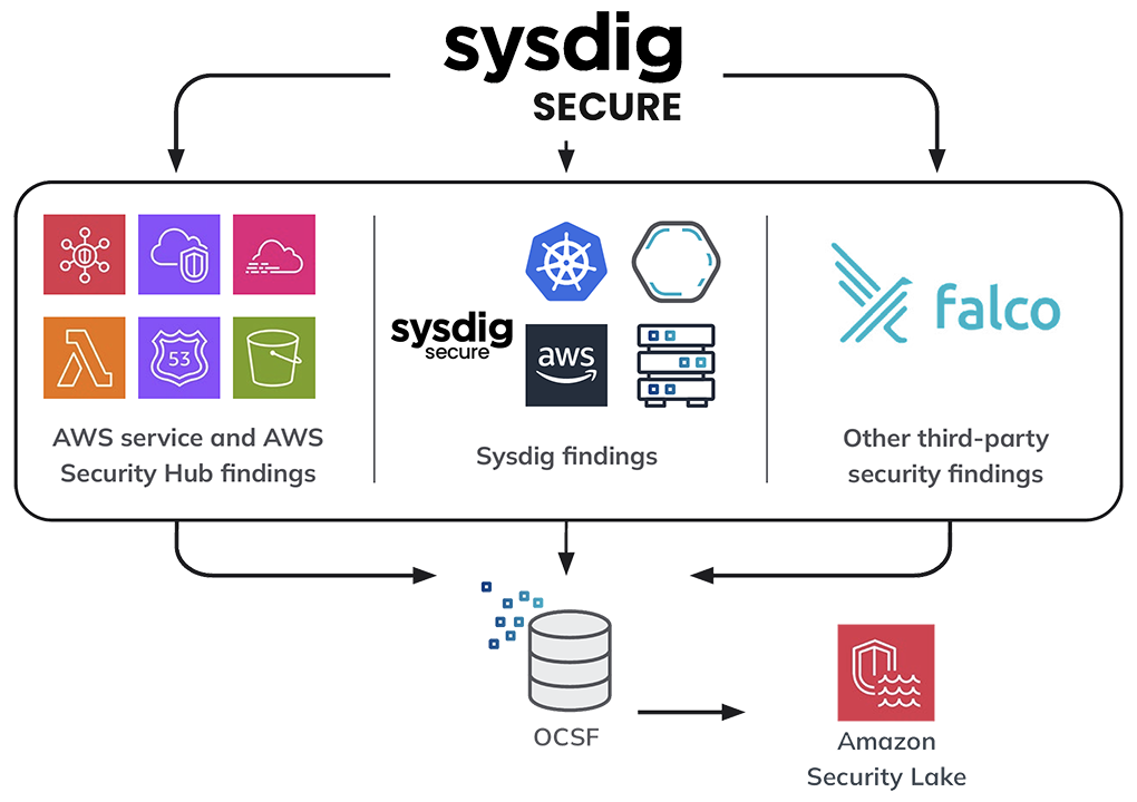 Sysdig Secure for Containers