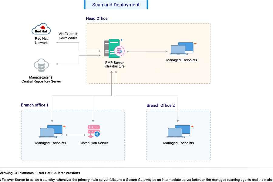 Linux server security audit
