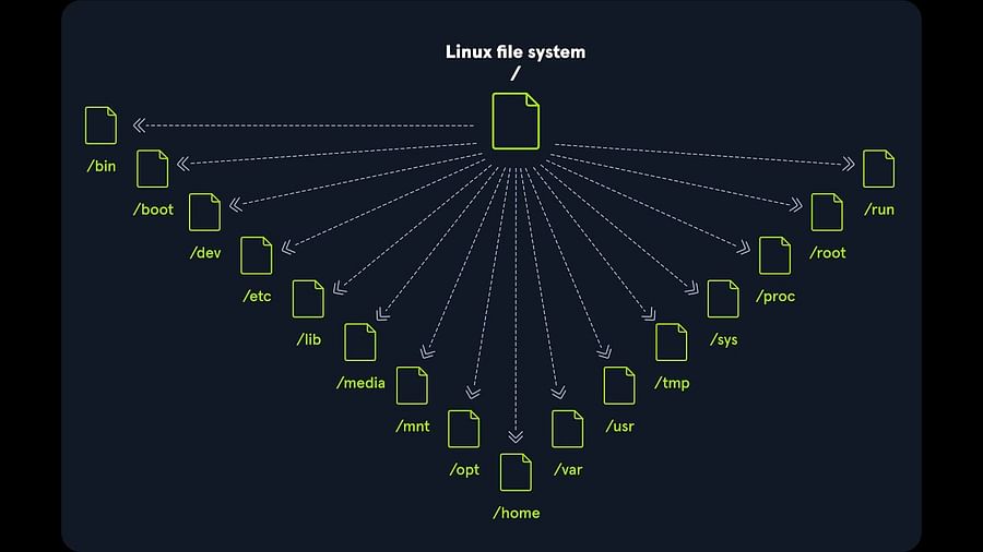 Simplified Linux File Structure Diagram